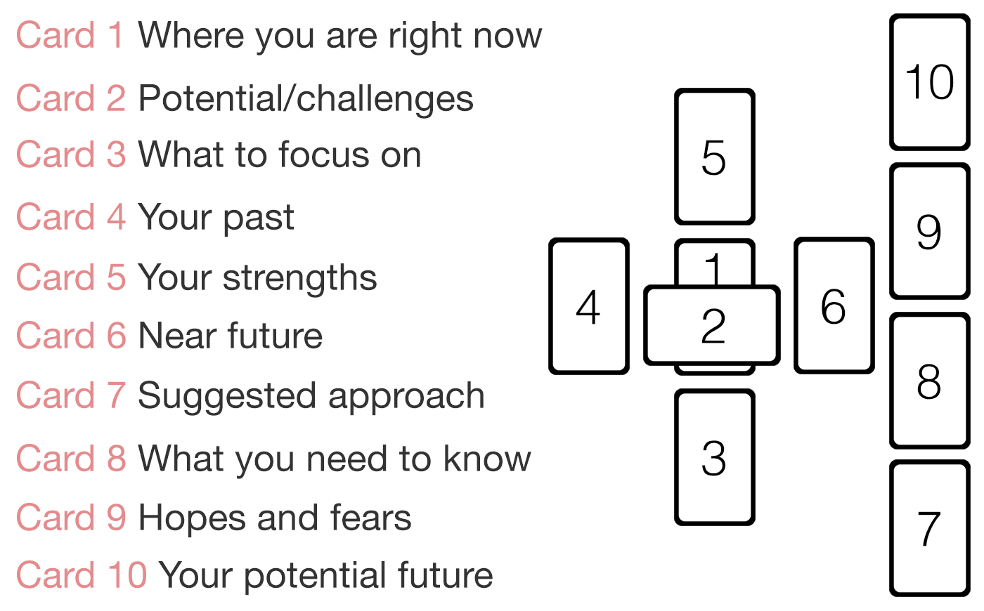 Celtic Cross Tarot Spread Layout Esoteric Meanings