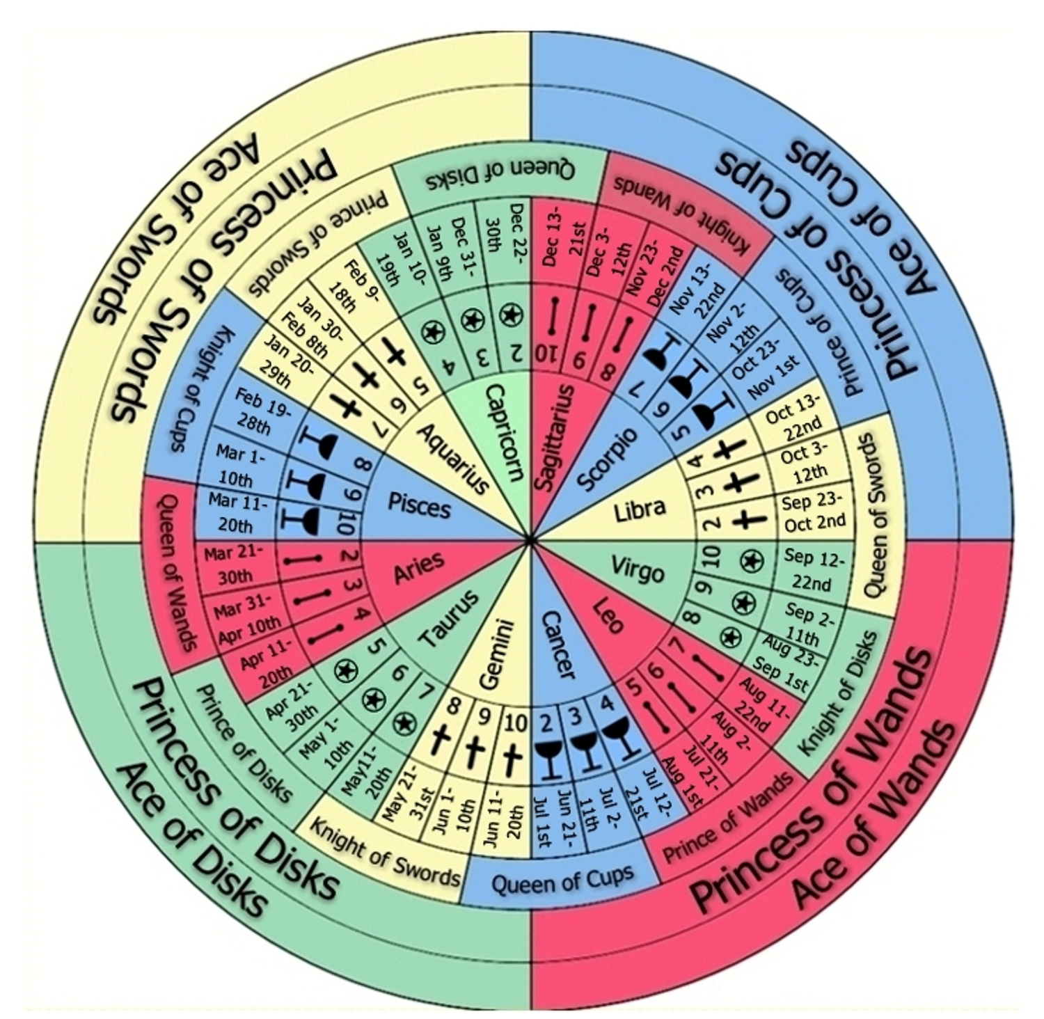 Thoth Court Astrological - Esoteric Meanings