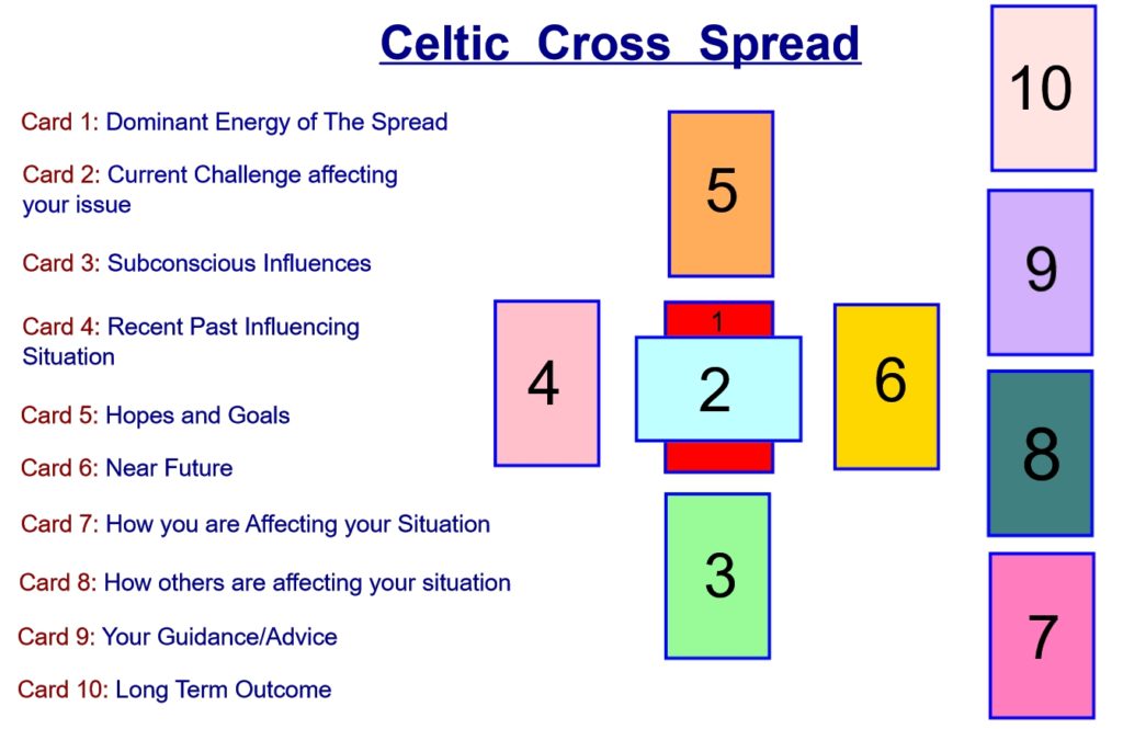 celtic cross tarot spread