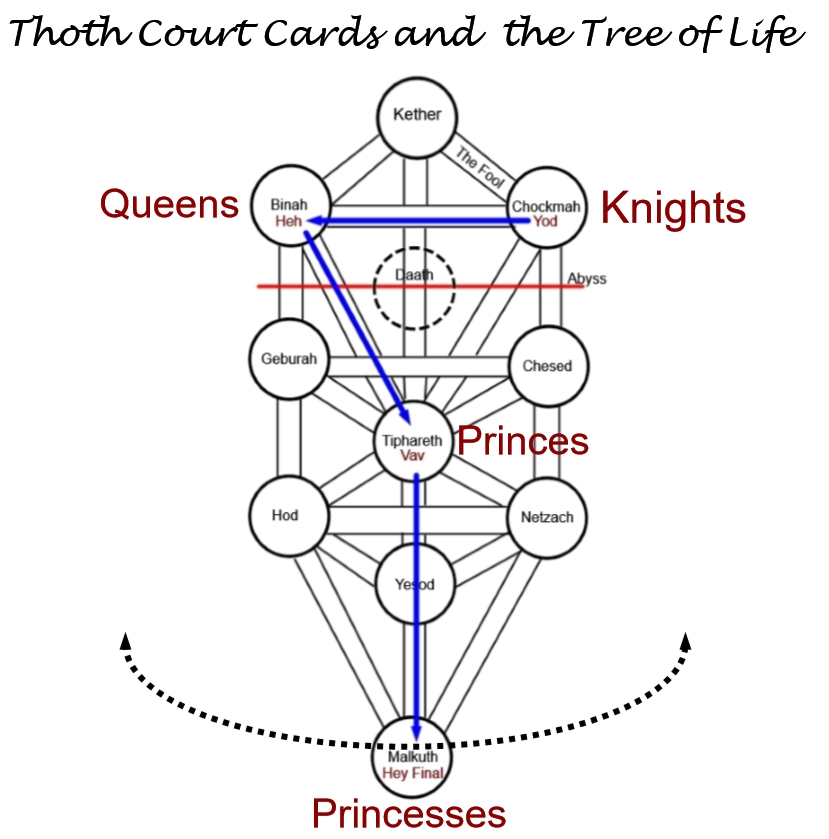 Tree of Life and Thoth Court Cards