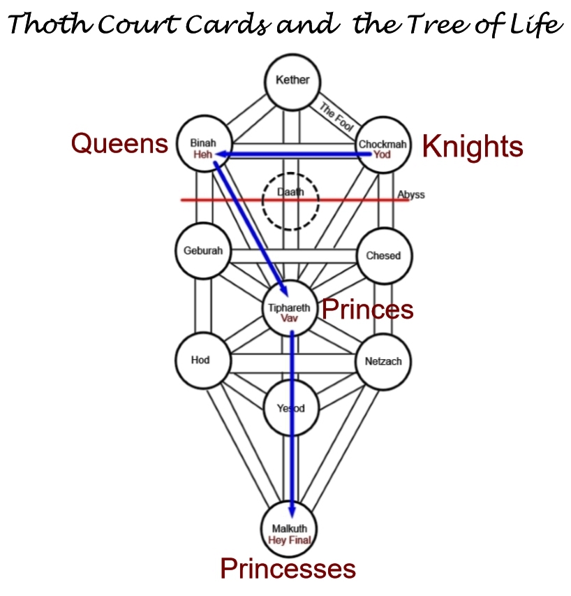 Tree of Life and Thoth Court Cards