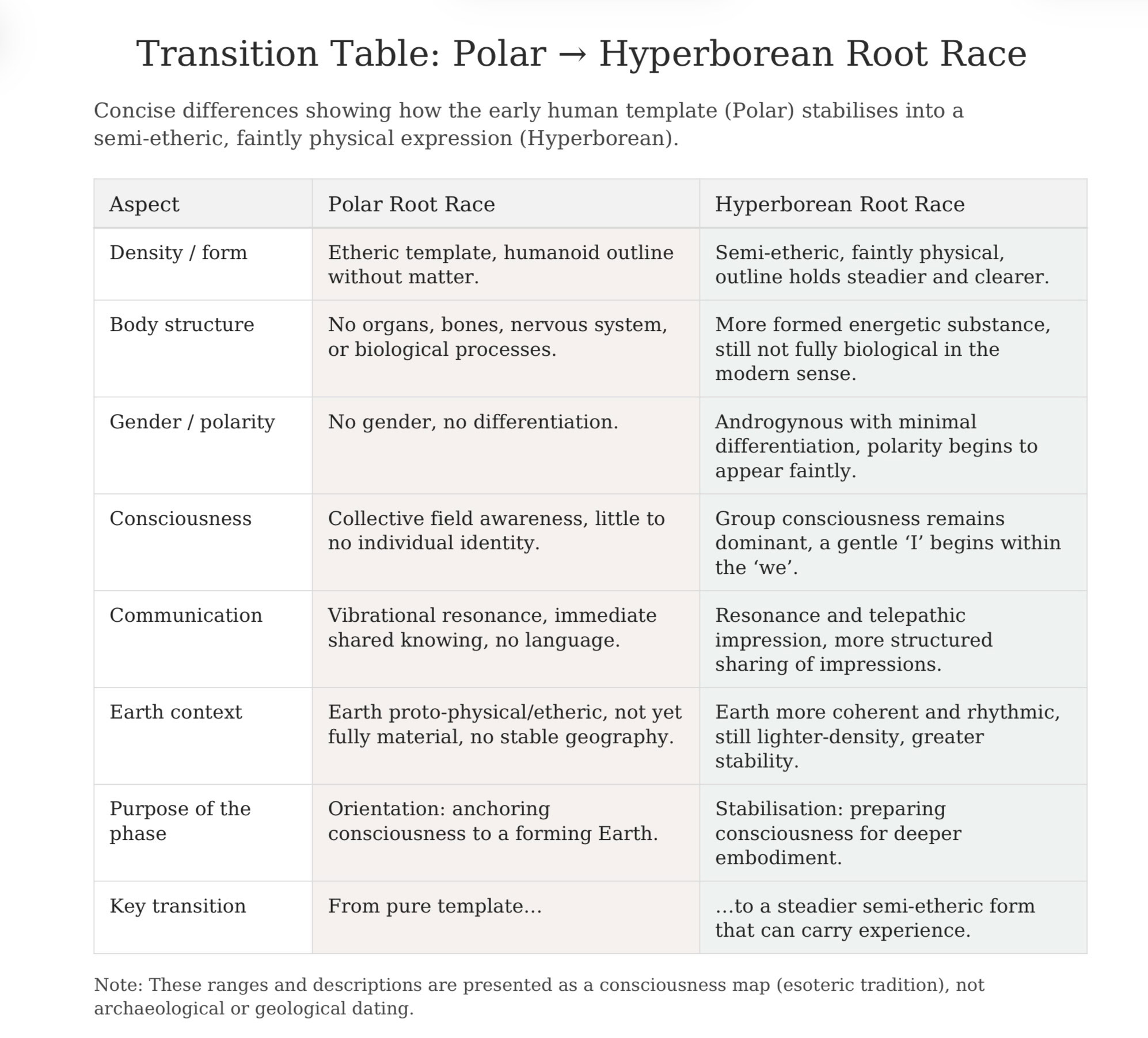 Hyperborean Root Race