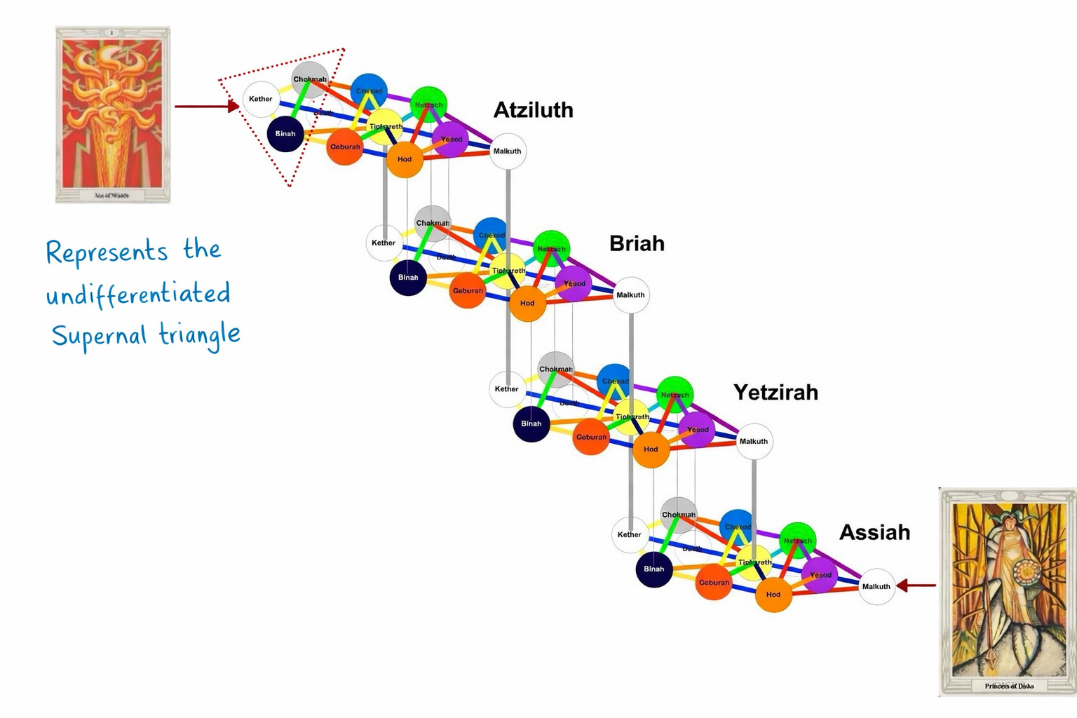 4worlds_treeoflife_aceofwandsthoth