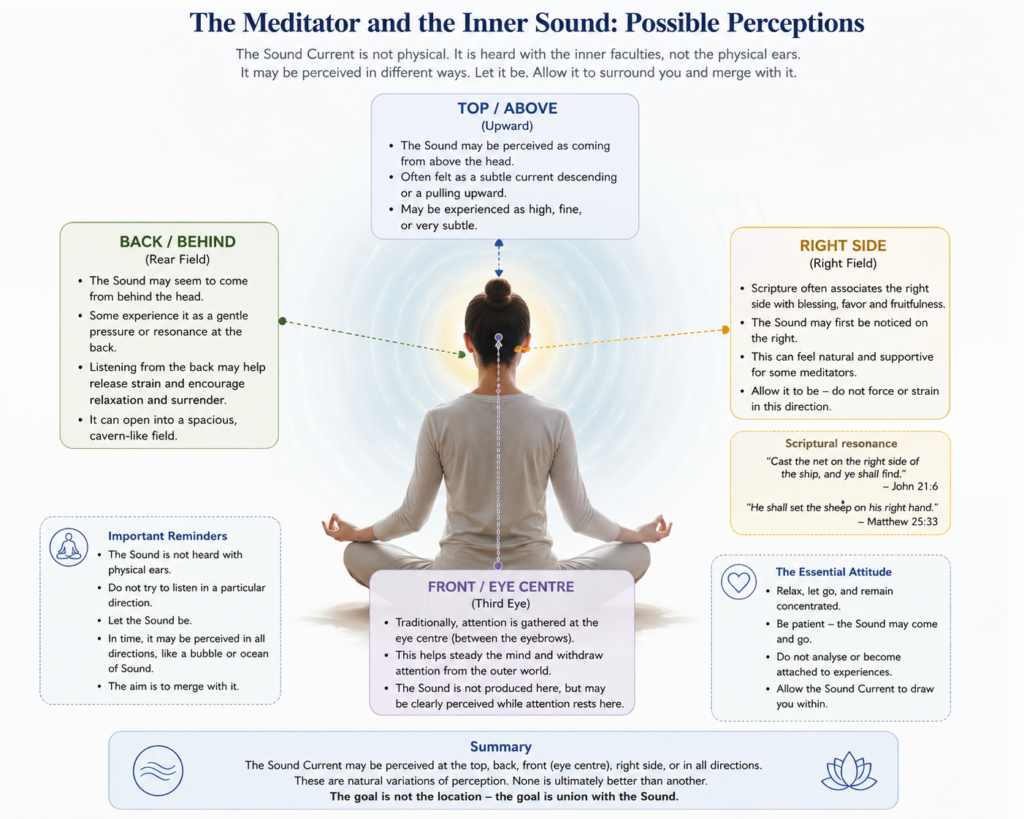 Inner Sound Meditation: Does Direction Matter?