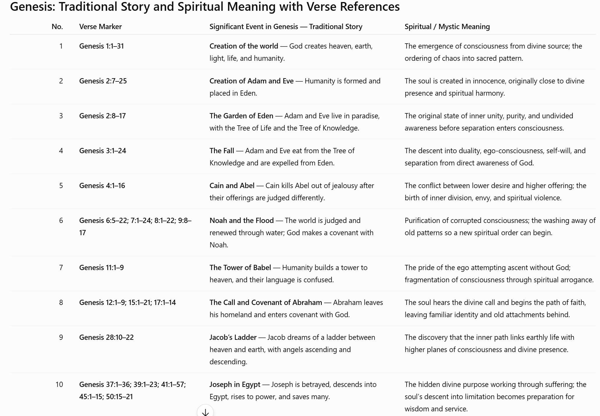 Inner Meaning of Genesis