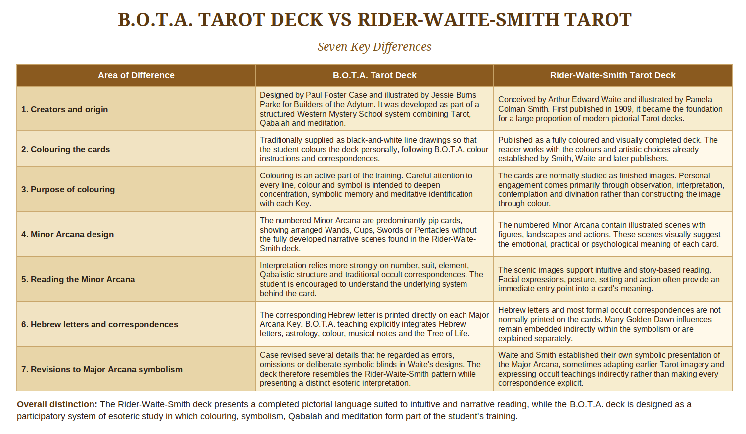 B.O.T.A. Tarot Deck